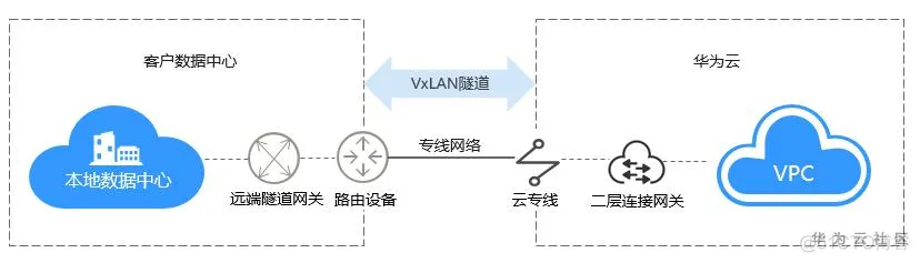 云小课 | 华为云KYON之L2CG_L2CG_02